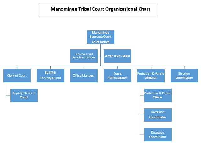 Tribal Courts Org Chart